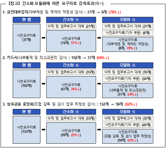 <금융감독원 제공>